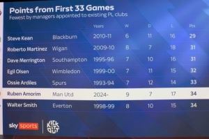 阿莫林前33轮英超仅34积分排历史第6低，2011年后英超主帅中最低