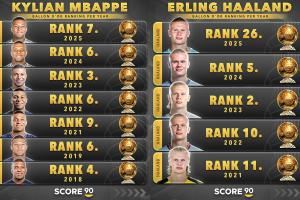 谁先夺金球？姆巴佩vs哈兰德：8次提名最高第3PK5次提名最高第2